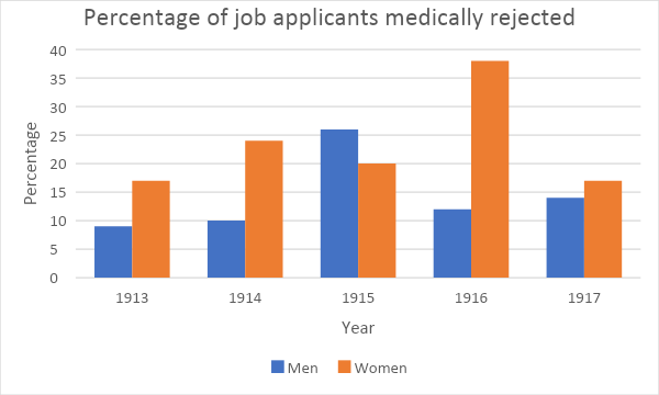 A graph showing percentage of job applicants to Rowntrees medically rejected from employment over time,1913-1917.